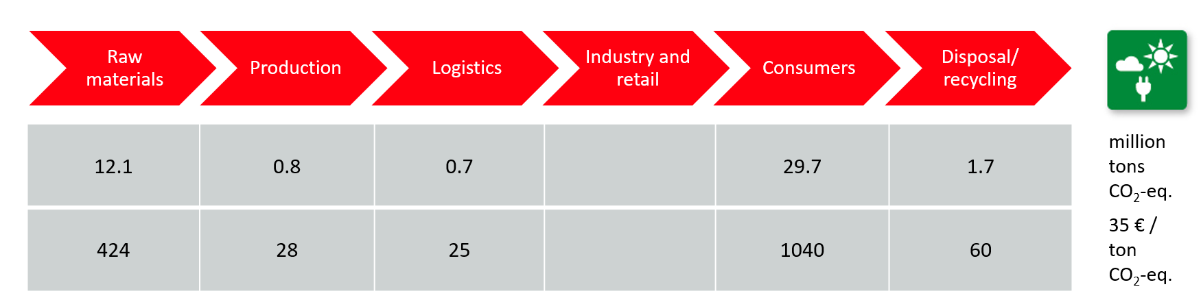 Grafic care arată amprenta de CO₂ a operațiunilor Henkel 2018 și exemplifică modul de evaluare