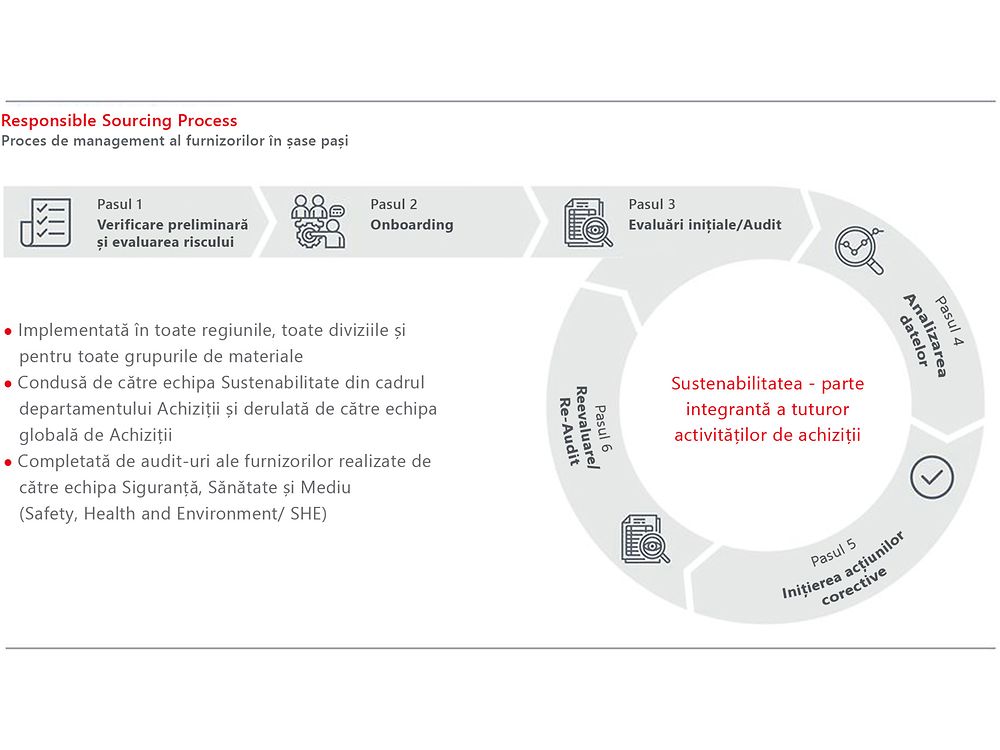 sustenabilitates-responsible-sourcing-process-ro
